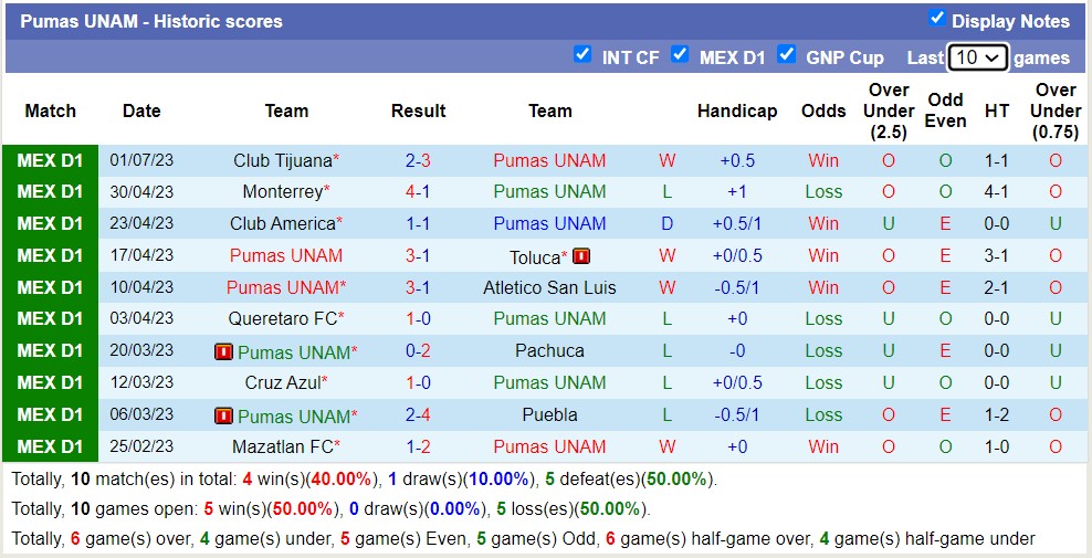 Nhận định, soi kèo Pumas UNAM vs Mazatlan FC, 1h ngày 10/7 - Ảnh 1