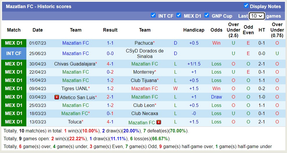 Nhận định, soi kèo Pumas UNAM vs Mazatlan FC, 1h ngày 10/7 - Ảnh 2