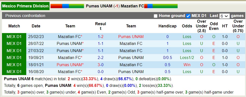 Nhận định, soi kèo Pumas UNAM vs Mazatlan FC, 1h ngày 10/7 - Ảnh 3