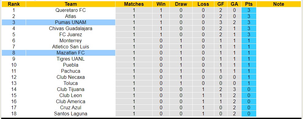 Nhận định, soi kèo Pumas UNAM vs Mazatlan FC, 1h ngày 10/7 - Ảnh 4