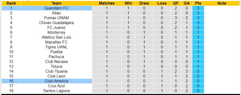 Nhận định, soi kèo Queretaro FC vs Club America, 6h06 ngày 10/7 - Ảnh 4