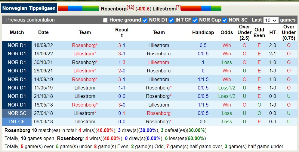 Nhận định, soi kèo Rosenborg vs Lillestrom, 22h ngày 9/7 - Ảnh 3