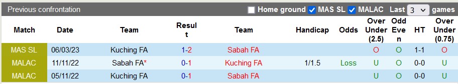 Nhận định, soi kèo Sabah vs Kuching, 16h30 ngày 8/7 - Ảnh 3