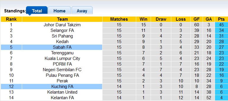 Nhận định, soi kèo Sabah vs Kuching, 16h30 ngày 8/7 - Ảnh 4