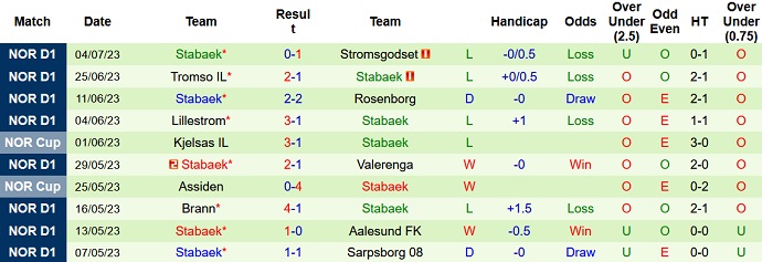 Nhận định, soi kèo Sandefjord vs Stabaek, 22h00 ngày 9/7 - Ảnh 2