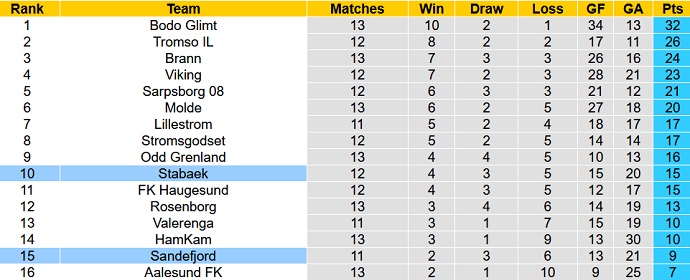 Nhận định, soi kèo Sandefjord vs Stabaek, 22h00 ngày 9/7 - Ảnh 5