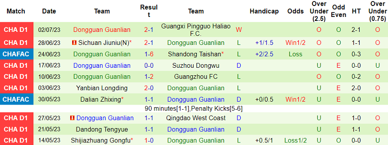 Nhận định, soi kèo Shanghai Jiading Huilong vs Dongguan Guanlian, 18h30 ngày 9/7 - Ảnh 2