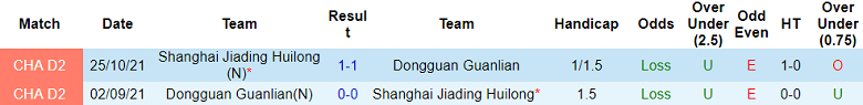 Nhận định, soi kèo Shanghai Jiading Huilong vs Dongguan Guanlian, 18h30 ngày 9/7 - Ảnh 3