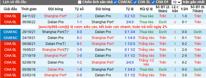 Nhận định, soi kèo Shanghai Port FC vs Dalian Pro, 18h35 ngày 8/7 - Ảnh 3