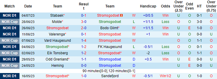 Nhận định, soi kèo Stromsgodset vs Sarpsborg 08, 22h ngày 9/7 - Ảnh 1