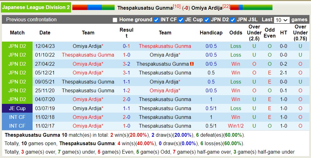 Nhận định, soi kèo Thespakusatsu Gunma vs Omiya Ardija, 17h ngày 9/7 - Ảnh 3