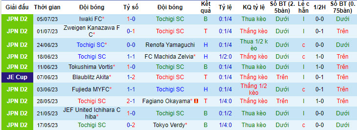 Nhận định, soi kèo Tochigi SC vs Vegalta Sendai, 16h ngày 9/7 - Ảnh 1