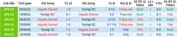 Nhận định, soi kèo Tochigi SC vs Vegalta Sendai, 16h ngày 9/7 - Ảnh 3