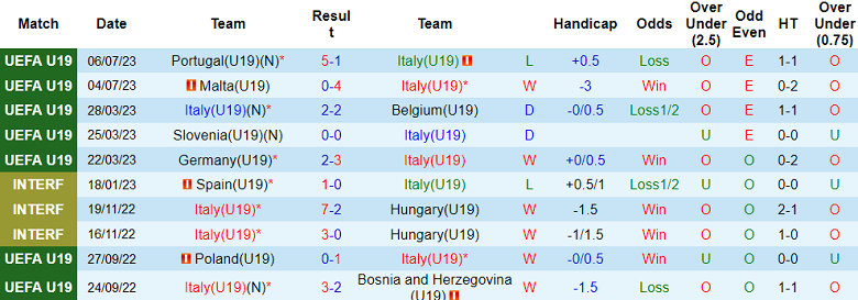 Nhận định, soi kèo U19 Italia vs U19 Ba Lan, 23h ngày 9/7 - Ảnh 1