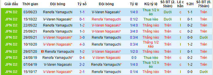 Nhận định, soi kèo V-Varen Nagasaki vs Renofa Yamaguchi, 16h ngày 9/7 - Ảnh 3
