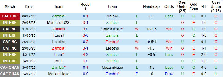 Nhận định, soi kèo Zambia vs Comoros, 20h ngày 9/7 - Ảnh 1