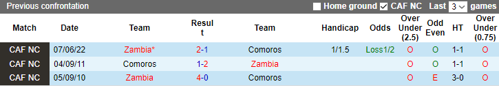 Nhận định, soi kèo Zambia vs Comoros, 20h ngày 9/7 - Ảnh 3