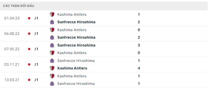 Phân tích kèo hiệp 1 Hiroshima vs Kashima Antlers, 16h30 ngày 8/7 - Ảnh 2
