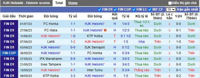 Phân tích kèo hiệp 1 HJK Helsinki vs Lahti, 18h ngày 8/7 - Ảnh 1