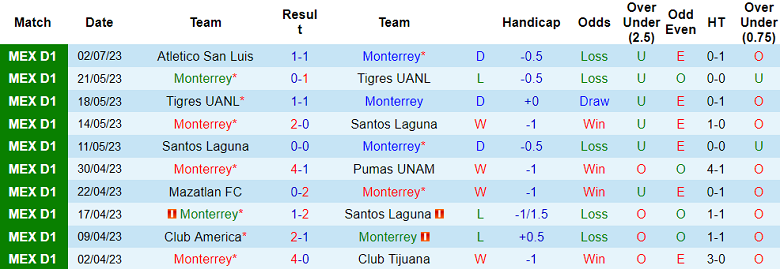 Phân tích kèo hiệp 1 Monterrey vs Atlas, 8h ngày 10/7 - Ảnh 1
