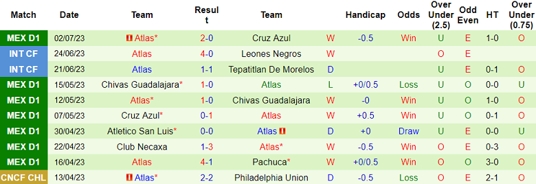 Phân tích kèo hiệp 1 Monterrey vs Atlas, 8h ngày 10/7 - Ảnh 2