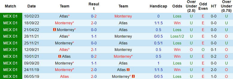 Phân tích kèo hiệp 1 Monterrey vs Atlas, 8h ngày 10/7 - Ảnh 3