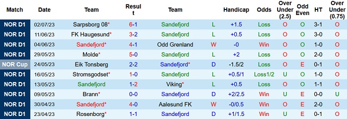 Soi kèo phạt góc Sandefjord vs Stabaek, 22h00 ngày 9/7 - Ảnh 1