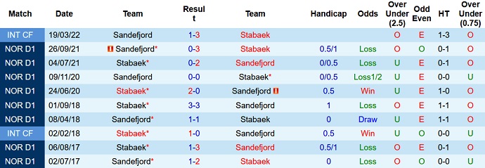 Soi kèo phạt góc Sandefjord vs Stabaek, 22h00 ngày 9/7 - Ảnh 3