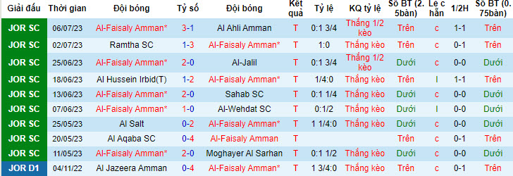 Nhận định, soi kèo Al-Faisaly Amman vs Shabab AlOrdon, 1h30 ngày 11/7 - Ảnh 1
