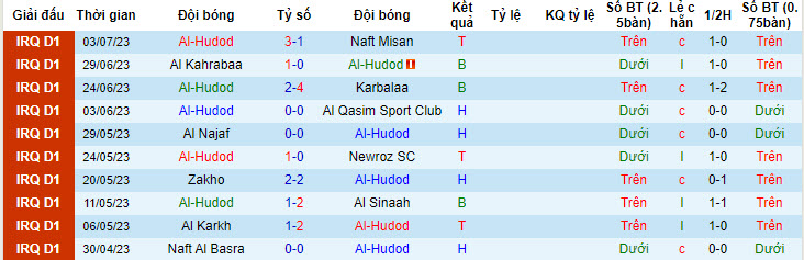 Nhận định, soi kèo Al-Hudod vs Al Zawraa, 21h30 ngày 10/7 - Ảnh 1