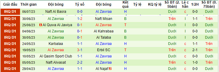 Nhận định, soi kèo Al-Hudod vs Al Zawraa, 21h30 ngày 10/7 - Ảnh 2