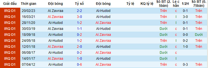 Nhận định, soi kèo Al-Hudod vs Al Zawraa, 21h30 ngày 10/7 - Ảnh 3