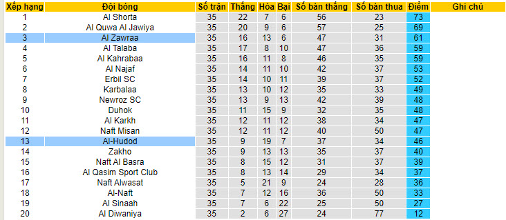Nhận định, soi kèo Al-Hudod vs Al Zawraa, 21h30 ngày 10/7 - Ảnh 4