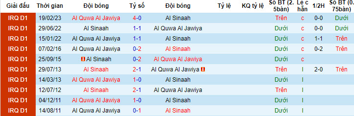 Nhận định, soi kèo Al Sinaah vs Al Quwa Al Jawiya, 21h ngày 10/7 - Ảnh 3