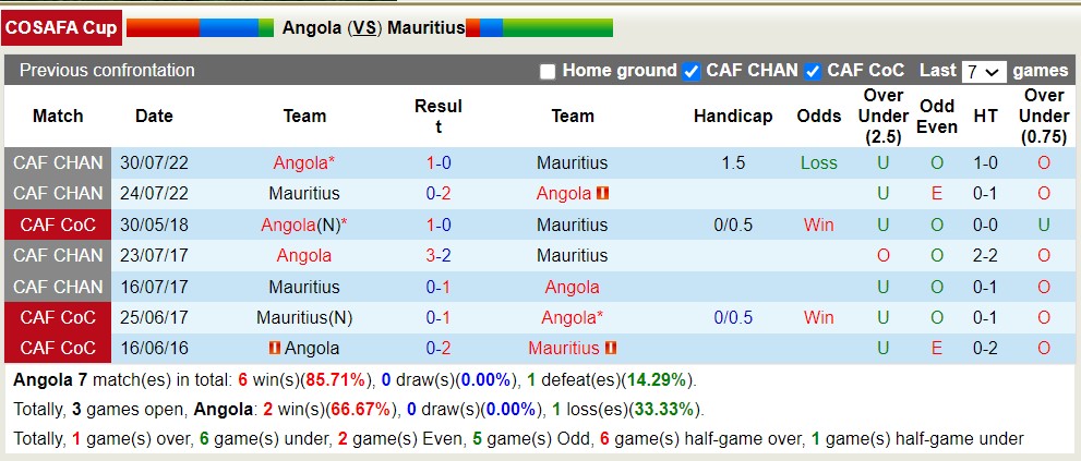 Nhận định, soi kèo Angola vs Mauritius, 20h ngày 10/7 - Ảnh 3