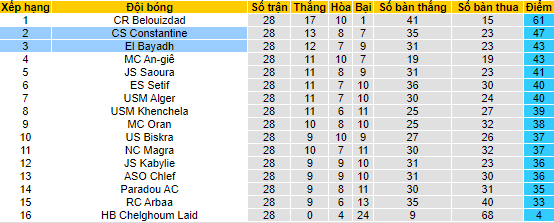 Nhận định, soi kèo El Bayadh vs CS Constantine, 22h ngày 10/7 - Ảnh 4