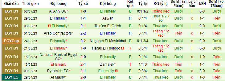 Nhận định, soi kèo El Dakhleya vs El Ismaily, 0h30 ngày 11/7 - Ảnh 2