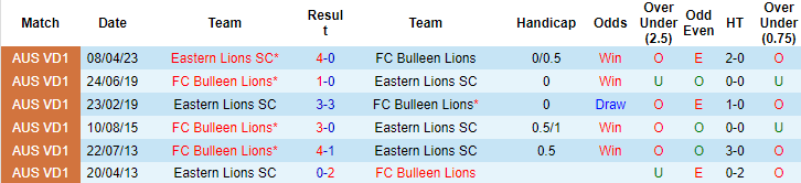 Nhận định, soi kèo FC Bulleen Lions vs Eastern Lions SC, 17h15 ngày 10/7 - Ảnh 3