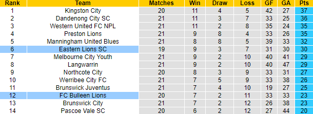 Nhận định, soi kèo FC Bulleen Lions vs Eastern Lions SC, 17h15 ngày 10/7 - Ảnh 4