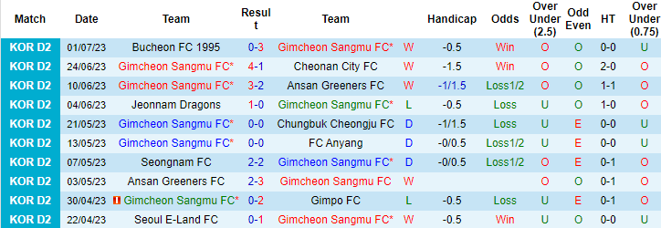 Nhận định, soi kèo Gimcheon Sangmu FC vs Busan I'Park, 17h30 ngày 10/7 - Ảnh 1