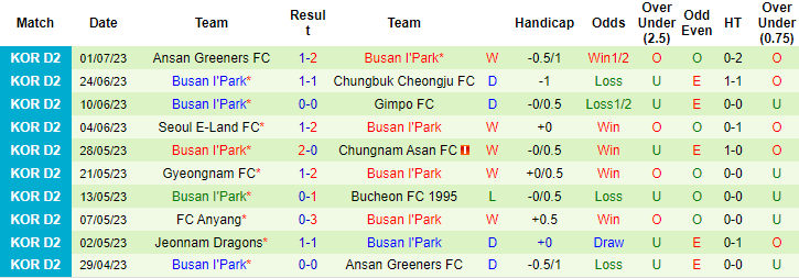 Nhận định, soi kèo Gimcheon Sangmu FC vs Busan I'Park, 17h30 ngày 10/7 - Ảnh 2