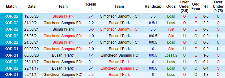 Nhận định, soi kèo Gimcheon Sangmu FC vs Busan I'Park, 17h30 ngày 10/7 - Ảnh 3