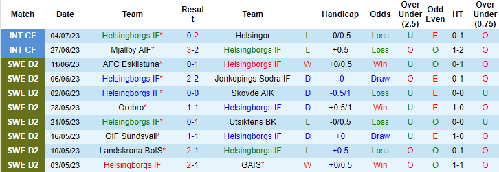 Nhận định, soi kèo Helsingborgs IF vs Ostersunds FK, 0h ngày 11/7 - Ảnh 1
