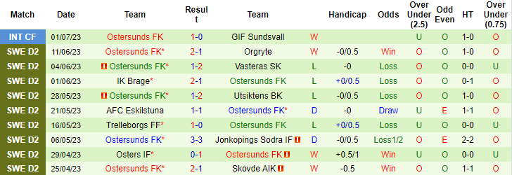 Nhận định, soi kèo Helsingborgs IF vs Ostersunds FK, 0h ngày 11/7 - Ảnh 2