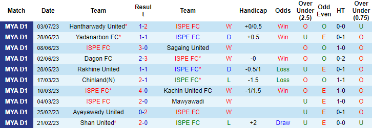 Nhận định, soi kèo ISPE FC vs Yangon United, 16h30 ngày 10/7 - Ảnh 1