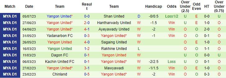 Nhận định, soi kèo ISPE FC vs Yangon United, 16h30 ngày 10/7 - Ảnh 2
