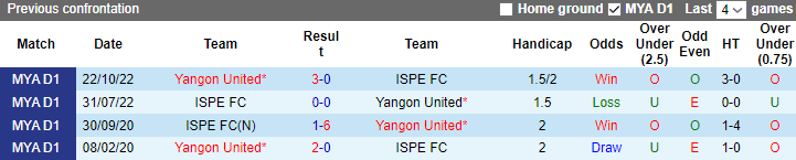 Nhận định, soi kèo ISPE FC vs Yangon United, 16h30 ngày 10/7 - Ảnh 3