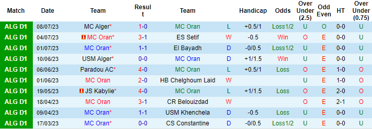 Nhận định, soi kèo MC Oran vs JS Saoura, 22h ngày 10/7 - Ảnh 1