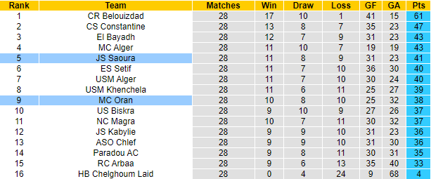 Nhận định, soi kèo MC Oran vs JS Saoura, 22h ngày 10/7 - Ảnh 4