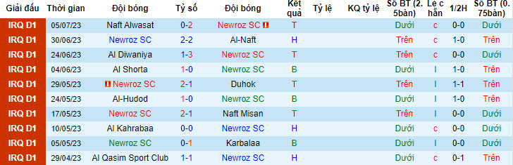 Nhận định, soi kèo Newroz SC vs Erbil SC, 21h ngày 10/7 - Ảnh 1